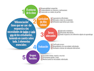 5 elementos esenciales a tener en cuenta cuando hablamos de “diferenciación” | Al calor del Caribe | Scoop.it