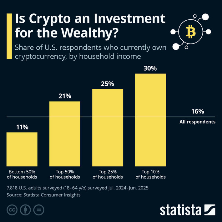 Chart: Is Crypto an Investment for the Wealthy? | Statista | Family Office & Billionaire Report - Empowering Family Dynasties | Scoop.it