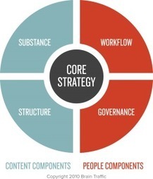 The Epic List of Content Strategy Resources | Lean content marketing | Scoop.it