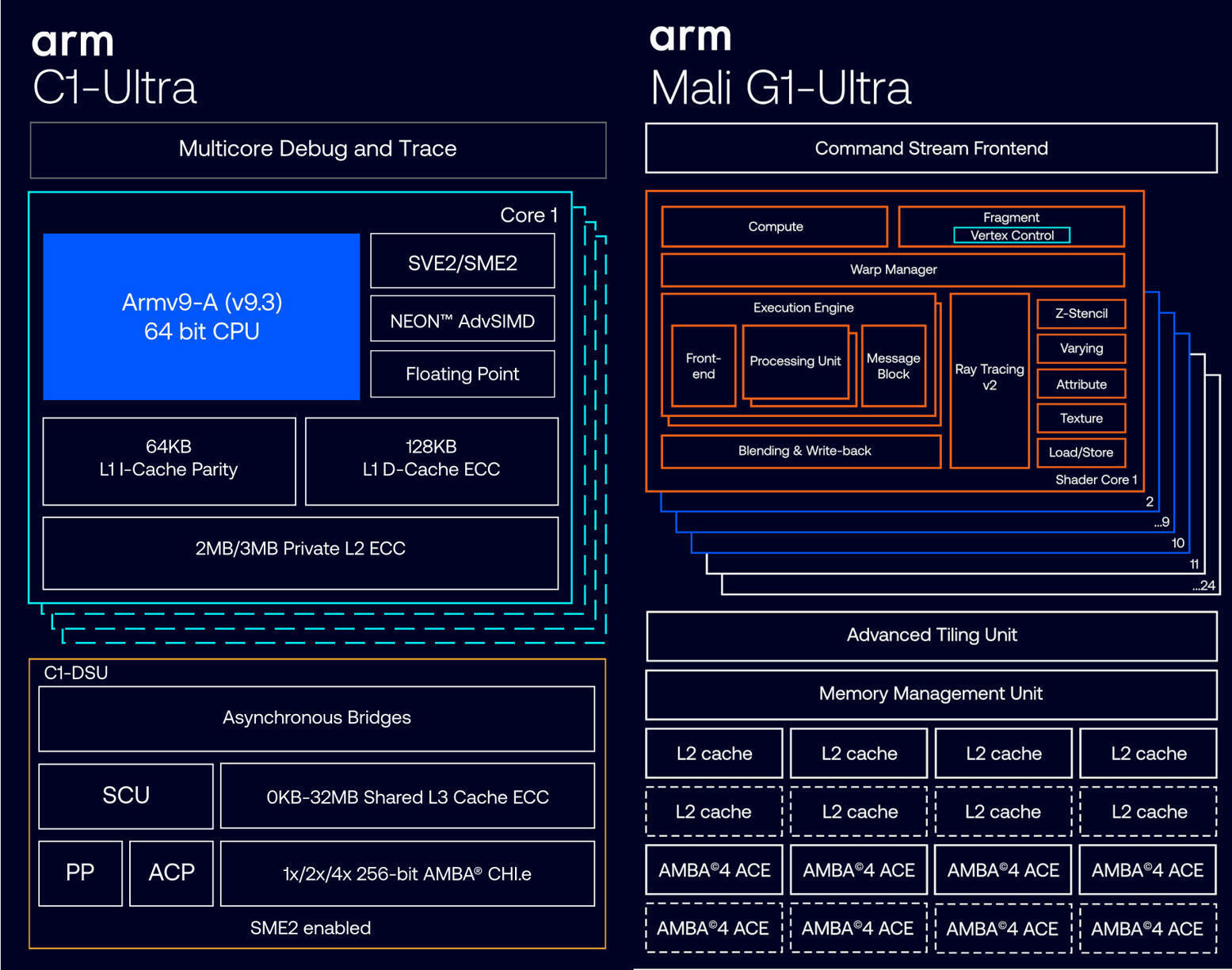 Arm introduces Lumex platform with SME2-enabled...
