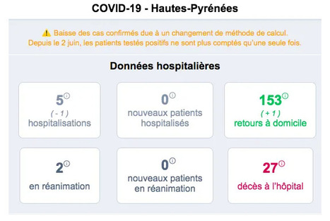 Covid-19 : le bilan sanitaire du jeudi 18 juin dans les Hautes-Pyrénées | Vallées d'Aure & Louron - Pyrénées | Scoop.it