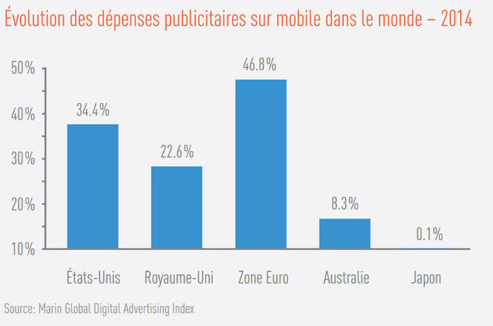 Tour du monde de la Publicité Mobile : presque 50% de croissance dans la zone Euro en 2014 | Digitalisation & Distributeurs | Scoop.it