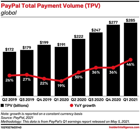 PayPal raises fees to 3.49% + 0.49$ per transaction - just one more example of all the fees that prevent retailers from being competitive or profitable online #ecommerce #achatlocal #panierbleu | WHY IT MATTERS: Digital Transformation | Scoop.it