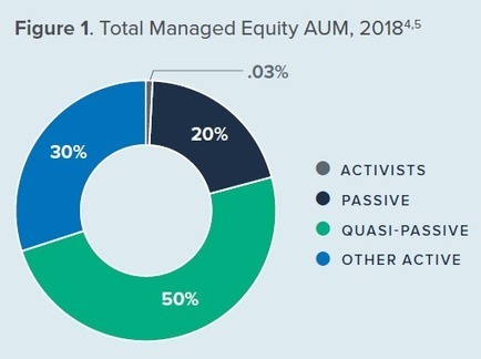 The Role of Long-Term Institutional Investors in Activism - Harvard Law School | Pour une gouvernance cr&eacute;atrice de valeurs&reg; | Scoop.it