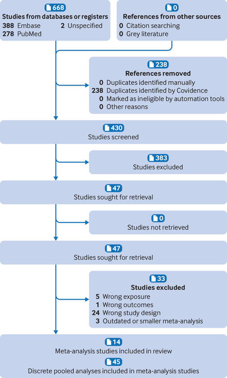 Ultra-processed food exposure and adverse health outcomes: umbrella review of epidemiological meta-analyses | The BMJ | CARDIOVASCULAR PREVENTION - PREVENTION CARDIOVASCULAIRE - BEHAVIOR CHANGES - CHANGEMENTS DE COMPORTEMENTS | Scoop.it