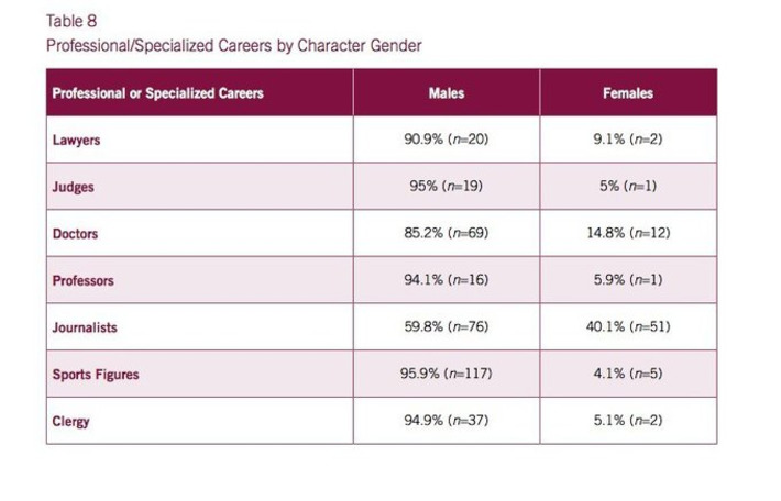 This Chart Shows Movies Have Even Worse Gender Equality Than Real Life | Dare To Be A Feminist | Scoop.it