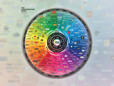 2013's Complex Social Media Landscape in One Chart | Digital Collaboration and the 21st C. | Scoop.it