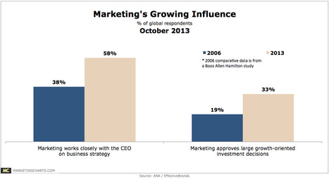 Marketing&rsquo;s Influence Seen Growing - Marketing Charts | #TheMarketingAutomationAlert | Digital-News on Scoop.it today | Scoop.it