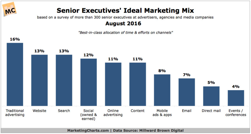 So What Do Senior Execs Think Is the Ideal Channel Mix? - MarketingCharts | The MarTech Digest | Scoop.it