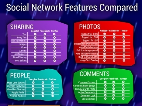 Social Network Features Compared (Infographic) Google + , Facebook, Twitter | Creative teaching and learning | Scoop.it