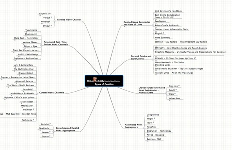 Types of Curation - The MindMeister MindMap | Content Curation World | Scoop.it