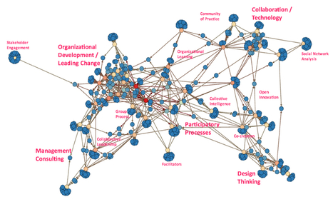 What Does the Collaboration “Field” Look Like? | Groupaya | networks and network weaving | Scoop.it