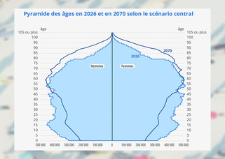 D&eacute;mographie : l&rsquo;Insee anticipe une France moins peupl&eacute;e et plus &acirc;g&eacute;e en 2070 | Veille territoriale AURH | Scoop.it