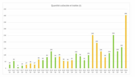 PV Cycle Belgique revendique 404 tonnes de panneaux solaires recycl&eacute;s au premier trimestre | ECONOMIE CIRCULAIRE, ECONOMIE DE LA FONCTIONNALITE | Scoop.it