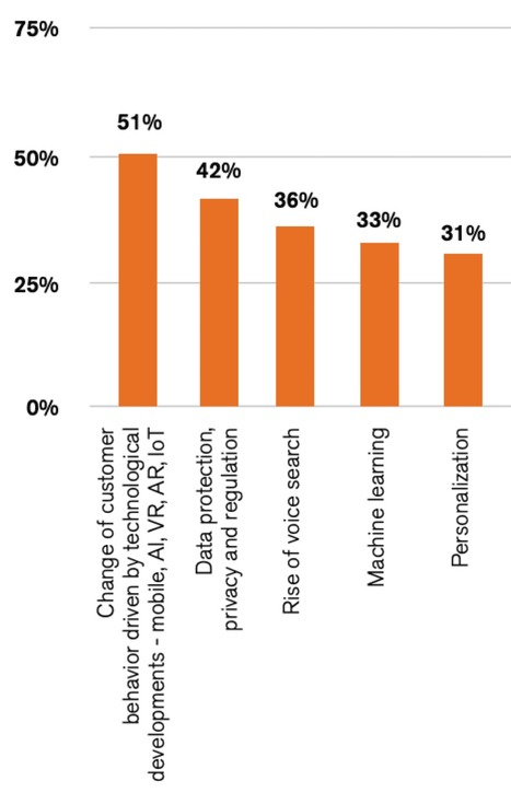 Technology changing consumer behaviour is biggest marketing trend | Tampa Florida Marketing | Scoop.it