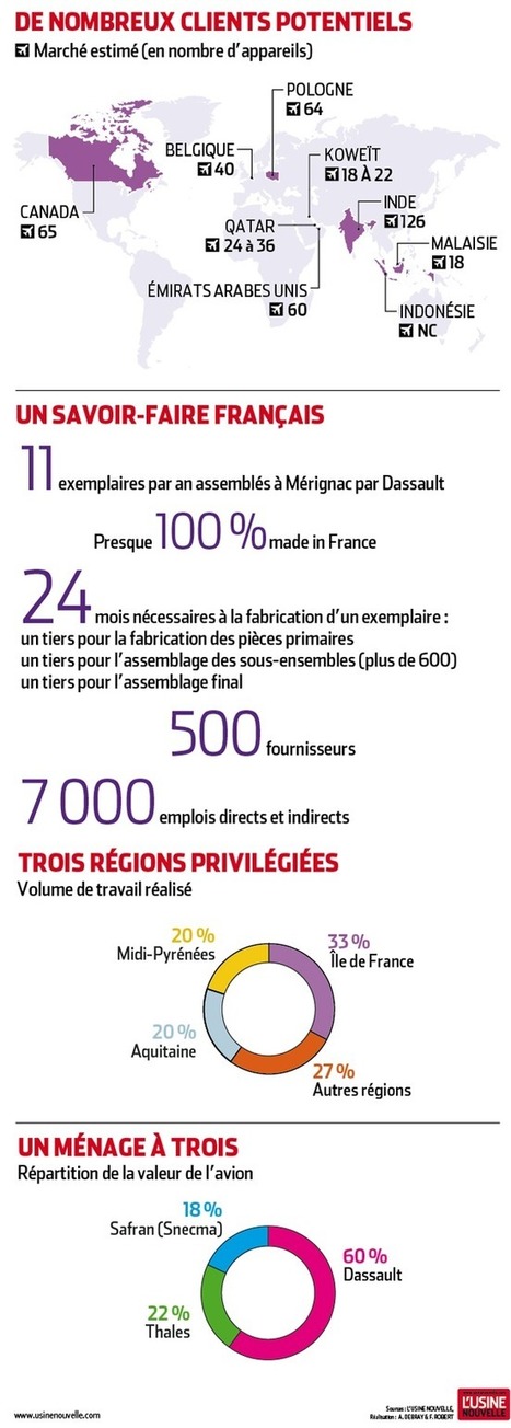 Tout sur le Rafale de Dassault Aviation en une infographie et 40 chiffres | A&eacute;ronautique-Spatial-D&eacute;fense &agrave; Bordeaux et en Gironde | Scoop.it