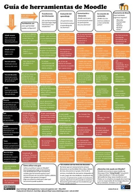 Educational Infographics! | Create, Innovate & Evaluate in Higher Education | Scoop.it