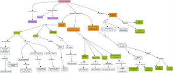 Mapa conceptual Resumen de mecanismos. 1º ESO | tecno4 | Scoop.it