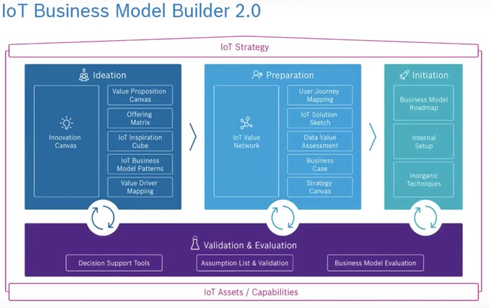 Webinar on #IOT business model definition by Bosch Innovation will be followed by a 2 day training in Montreal #iotcanada | WHY IT MATTERS: Digital Transformation | Scoop.it