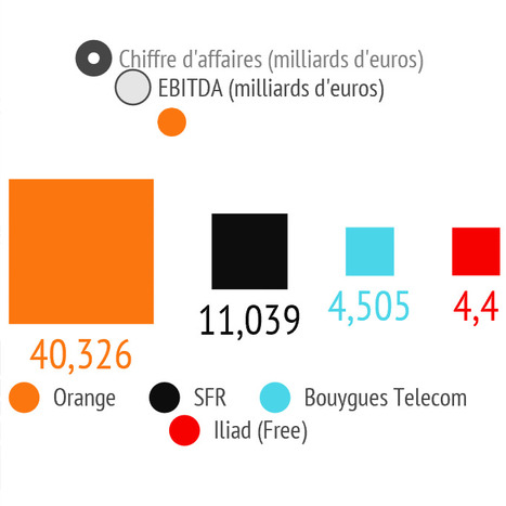 l'Usine Digitale : "Infographie |  Les télécoms français après le non de Bouygues à Orange | Ce monde à inventer ! | Scoop.it