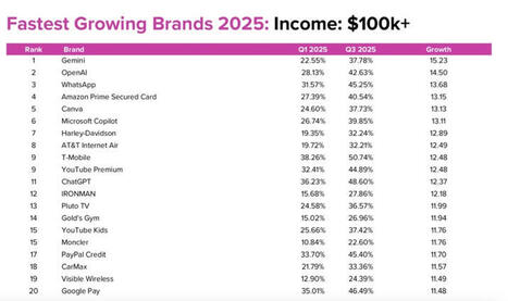 L'IA est plus populaire auprès des personnes gagnant plus de 100 000 dollars par an, selon une étude qui suggère que les personnes aisées s'approprient plus vite les technologies d'IA que les autre... | Renseignements Stratégiques, Investigations & Intelligence Economique | Scoop.it