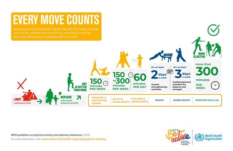 Every move counts towards better health – says WHO | Physical and Mental Health - Exercise, Fitness and Activity | Scoop.it