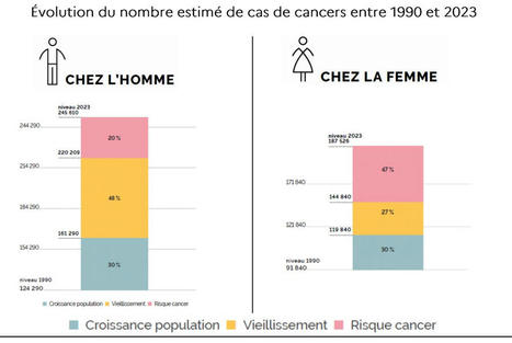 Panorama des cancers en France, l’Institut national du cancer publie l’édition 2023 rassemblant les données les plus récentes - Dossiers et communiqués de presse | PATIENT EMPOWERMENT & E-PATIENT | Scoop.it