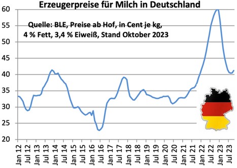 Allemagne : En novembre, les prix du lait augmentent encore, mais pas aussi fort qu’en octobre | Lait de Normandie... et d'ailleurs | Scoop.it