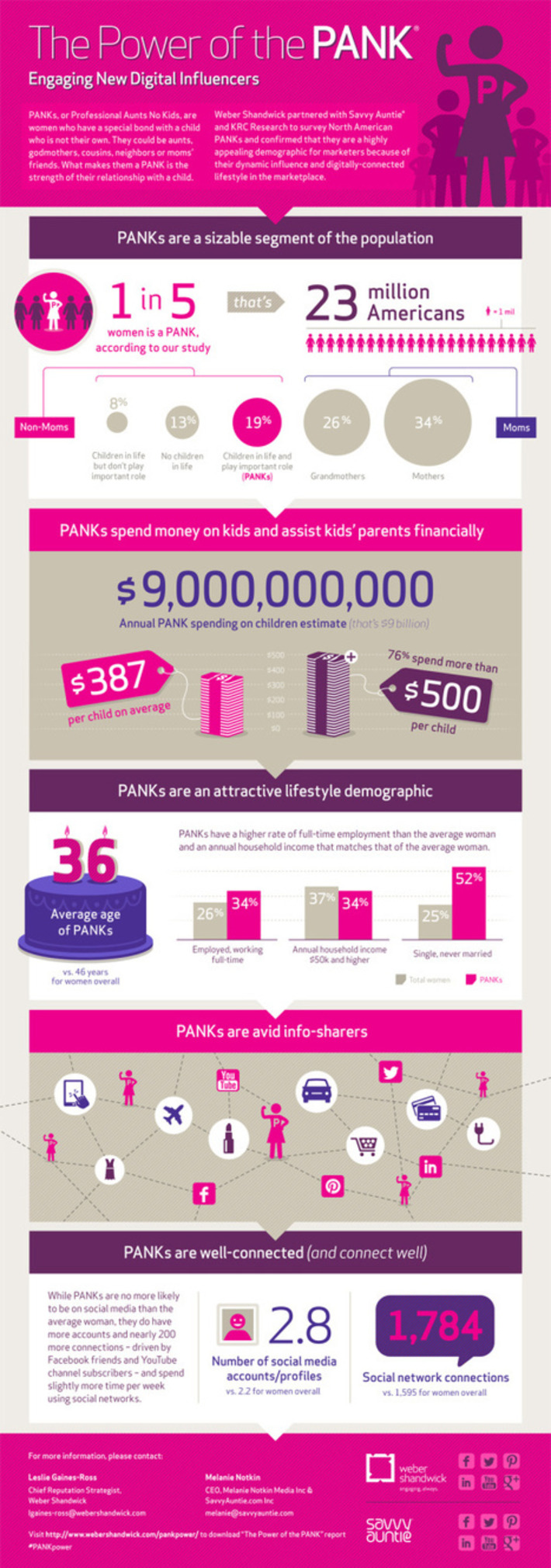 The Power Of The Pank® - Engaging New Digital Influencers | Consumption Junction | Scoop.it