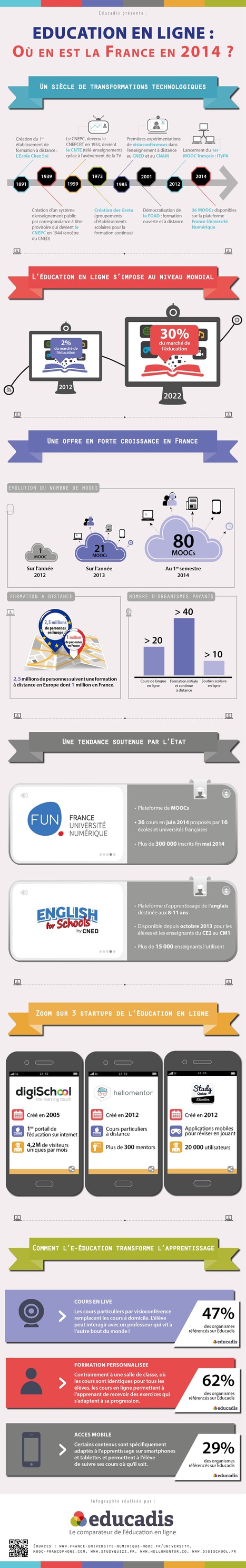 Education en ligne : Où en est la France en 2014 [Infographie] | Technologie Au Quotidien | Scoop.it