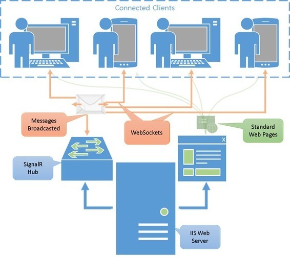  what is signalr an overview of websockets and 