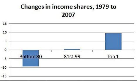 Inequality Trends In One Picture | Paul Krugman, NY Times | :: The 4th Era :: | Scoop.it