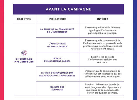 Influence Marketing : les nouveaux KPIs clés à connaître en 2021 | Social Marketing | Scoop.it