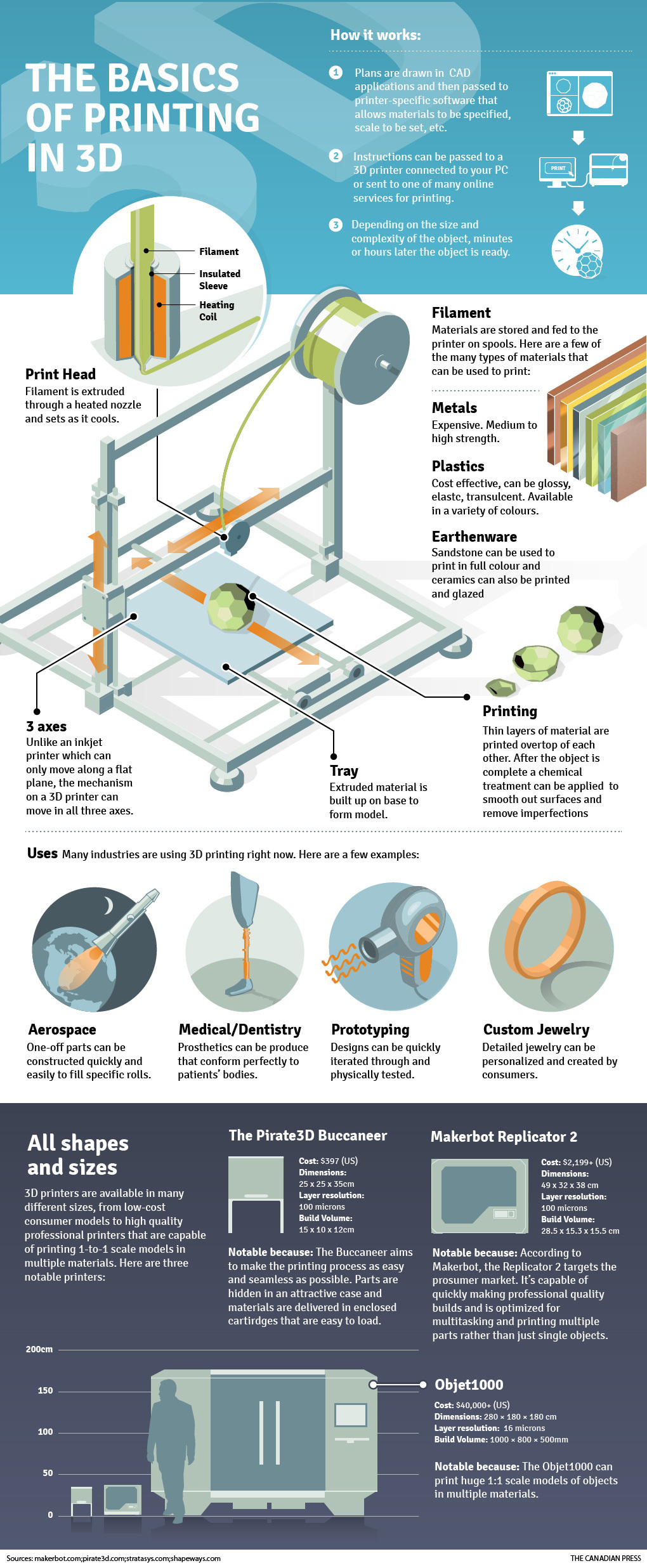 The basics of 3D printing | Infographics | Sco...