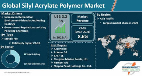 Silyl Acrylate Polymer Market Size, Share | Statistics Report 2031 | Market Research | Scoop.it