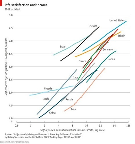 Money can buy happiness | Le Bonheur, ça se travaille | Scoop.it