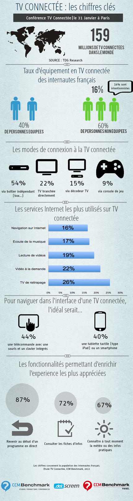 Infographie – TV connectée : Equipements & Usages | | Tv connectée, Transmedia, Webdoc et nouvelles écritures | Scoop.it