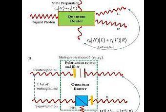 Primera demostración de un 'router' cuántico - Paperblog | Ciencia-Física | Scoop.it
