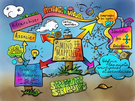 Le mind Mapping en sketch | Sketchnoting  Scribing | Scoop.it