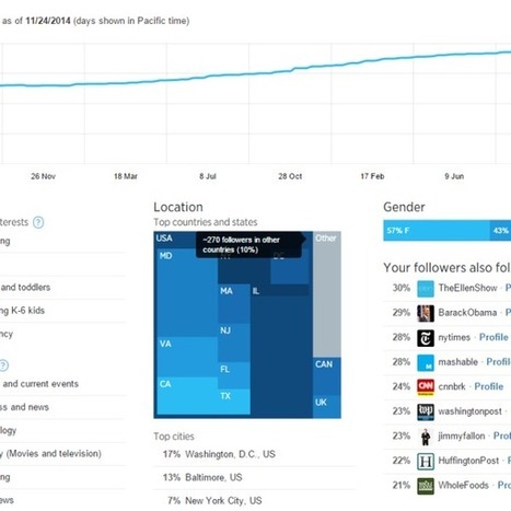 The Lowdown On Twitter Analytics | Public Relations & Social Marketing Insight | Scoop.it