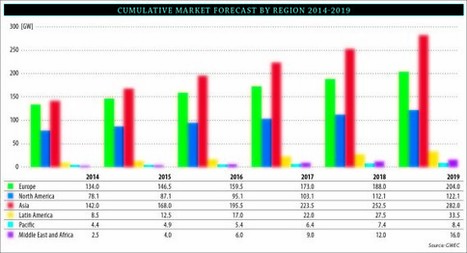 Emerging Markets Driving Global Wind Energy Growth - CleanTechnica | An Electric World | Scoop.it