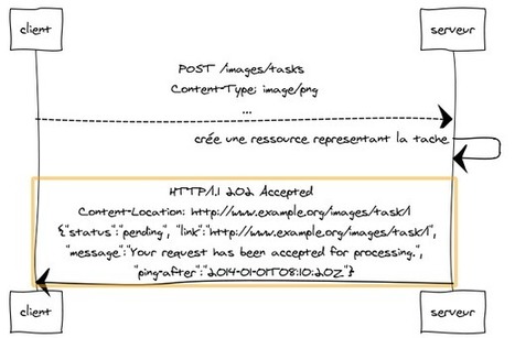 REST en pratique : Comment implémenter des services ... | Devops for Growth | Scoop.it