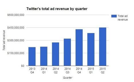60% d'augmentation des revenus pour Twitter au 2ème trimestre - #Arobasenet.com | Going social | Scoop.it