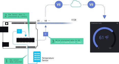 What is Virtual Pins | Blynk Help Center | #Apps #Coding #IoT #Maker #MakerED #MakerSpaces #LEARNingbyDoing  | 21st Century Learning and Teaching | Scoop.it