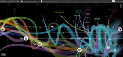 The Evolution of the Web: Example of Visualization Timeline | Business and Productivity Tools | Scoop.it