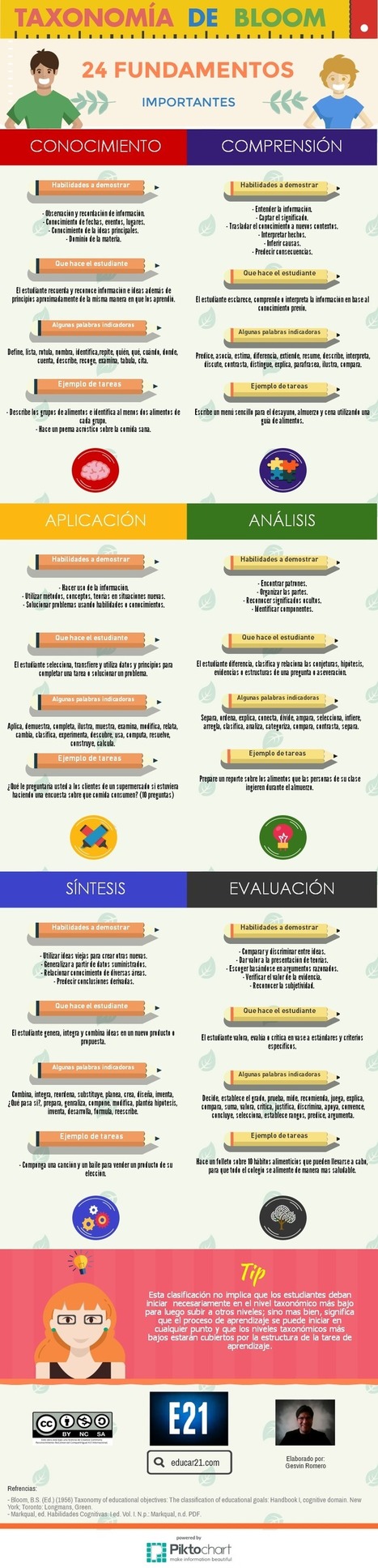 Taxonomía de Bloom: 24 fundamentos importantes  | Educación Siglo XXI, Economía 4.0 | Scoop.it