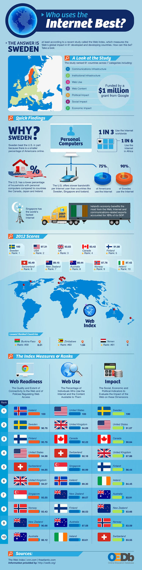 Infographic: Best Internet Usage? Not USA. | 21st Century Learning and Teaching | Scoop.it