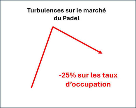 Turbulences sur le march&eacute; du Padel | 4 - Nouvelles pratiques sportives | Scoop.it