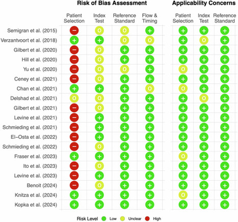Accuracy of Online Symptom Assessment Applications, LLMs, and Laypeople for Self–Triage Decisions  | Internet of Things - Technology focus | Scoop.it