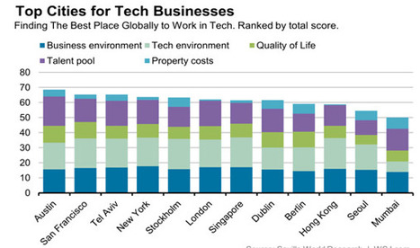 Top 12 Cities in the World to setup a Technology Business | Technology in Business Today | Scoop.it